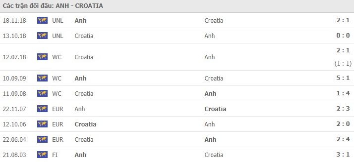 Nhan dinh soi keo Anh vs Croatia- Bang A Euro 2020