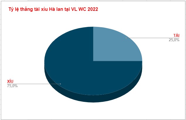 Thanh tich cua Ha Lan tai VL WC 2022