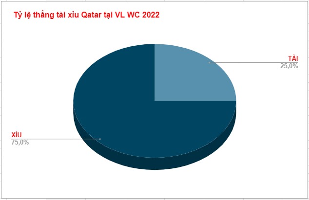 Ket qua keo tai xiu Qatar VL World Cup 2022