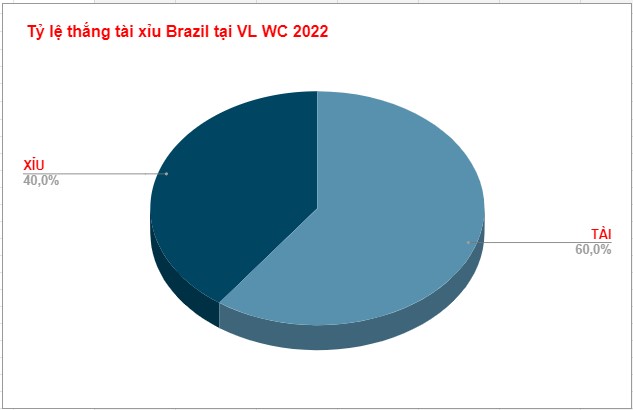 Nhan dinh keo tai xiu giua Brazil WC 2022
