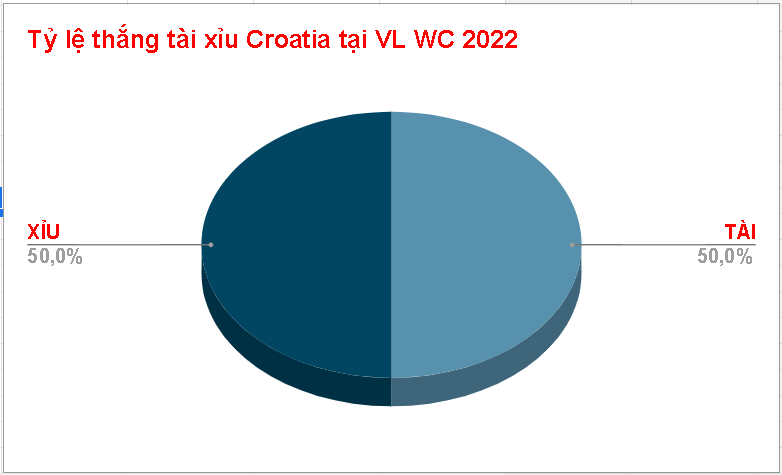 Thanh tich tai xiu Croatia vs Bi vl WC 2022