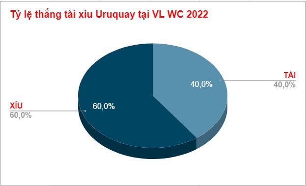 Nhan dinh keo tai xiu Uruguay WC 2022
