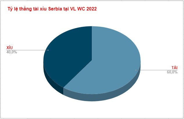 Ty le tai xiu tran Serbia WC 2022
