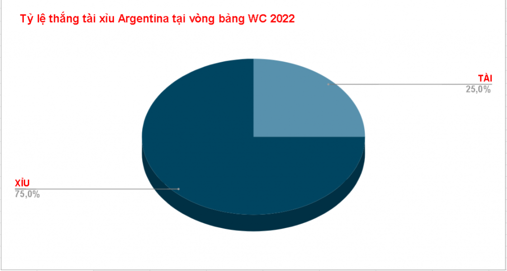 Ty le tai xiu Argentina vs Phap WC 2022